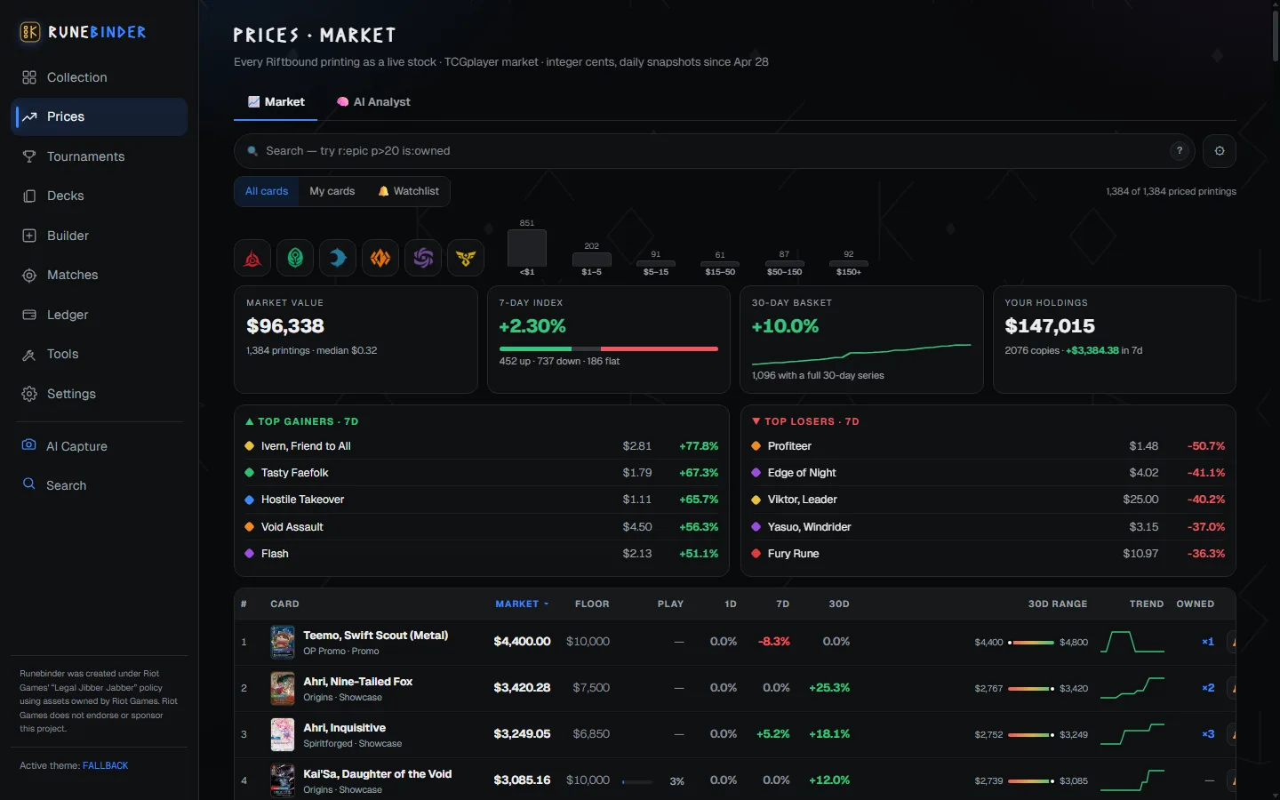 Runebinder card prices dashboard with hourly market data and daily movers